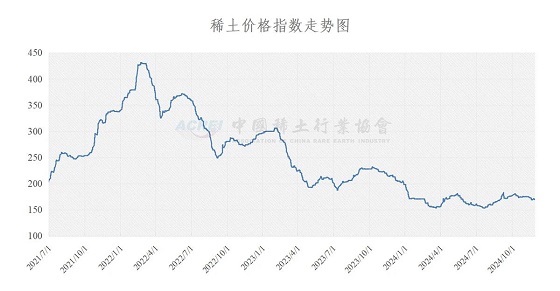 稀土价格指数（2024年11月28日）