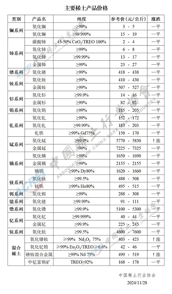 主要稀土产品价格（2024年11月28日）