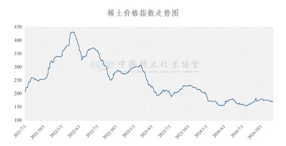 稀土价格指数（2024年12月04日）