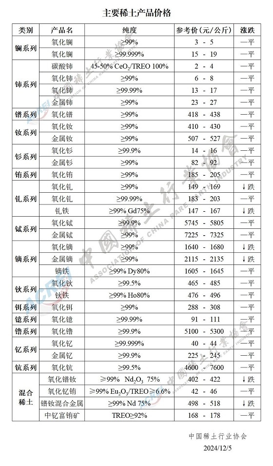 主要稀土产品价格（2024年12月05日）