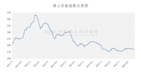 稀土价格指数（2024年12月09日）