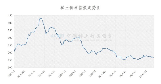 稀土价格指数（2024年12月10日）