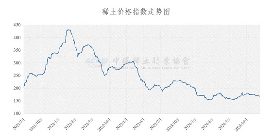 稀土价格指数（2024年12月11日）