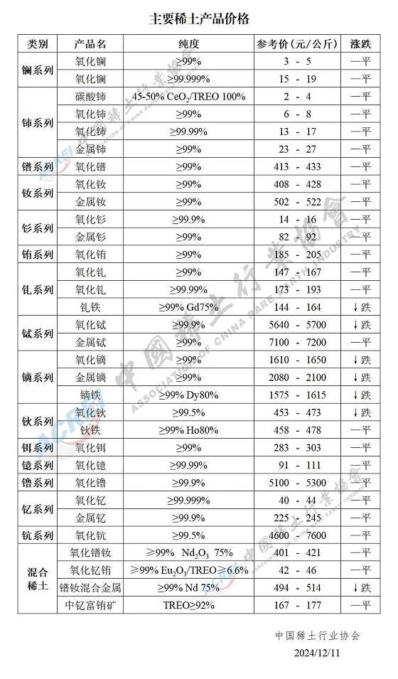 主要稀土产品价格（2024年12月11日）