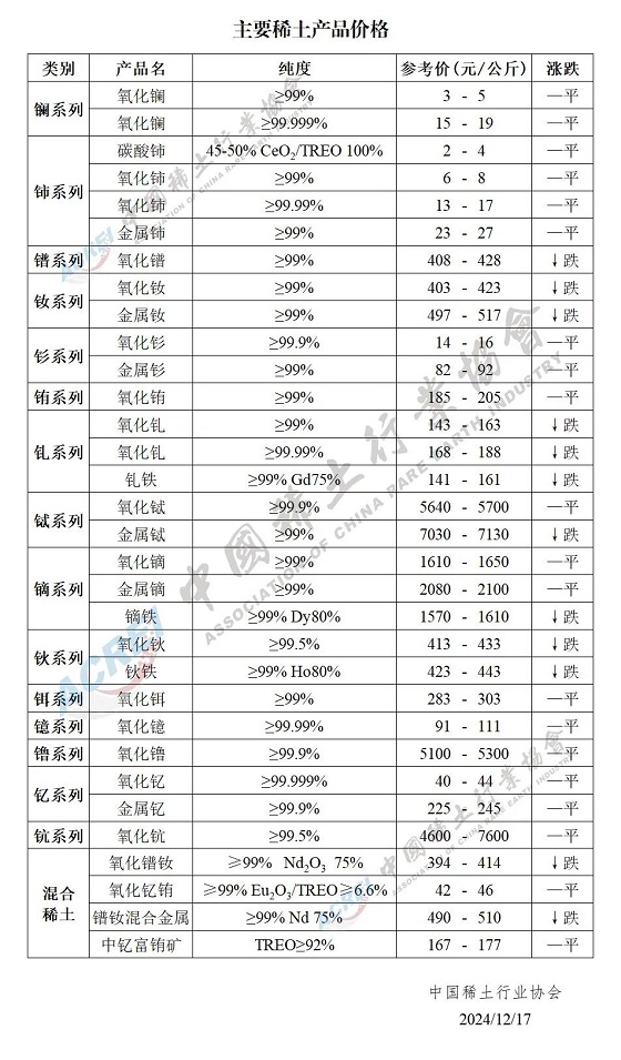 主要稀土产品价格（2024年12月17日）