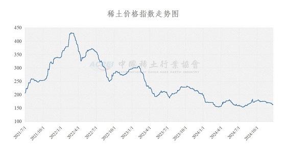 稀土价格指数（2024年12月23日）