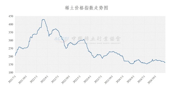 稀土价格指数（2024年12月25日）