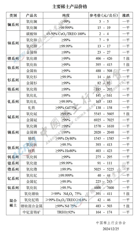 主要稀土产品价格（2024年12月25日）