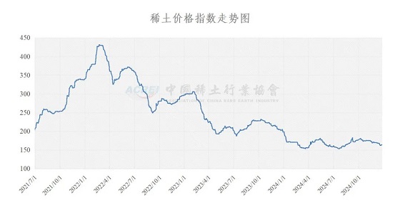 稀土价格指数（2024年12月26日）