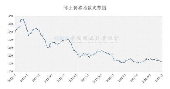 稀土价格指数（2025年01月06日）