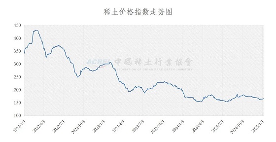 稀土价格指数（2025年01月08日）