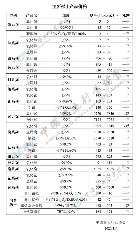 主要稀土产品价格（2025年01月09日）