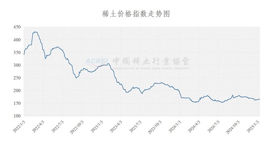 稀土价格指数（2025年01月13日）