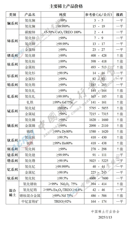 主要稀土产品价格（2025年01月13日）