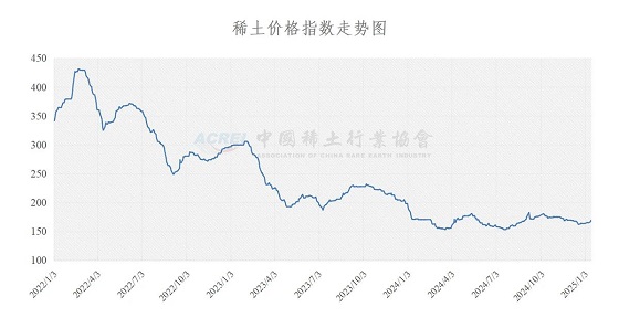 稀土价格指数（2025年01月15日）