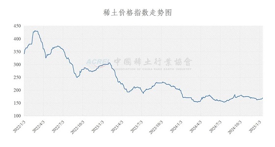 稀土价格指数（2025年01月16日）