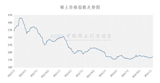 稀土价格指数（2025年01月20日）