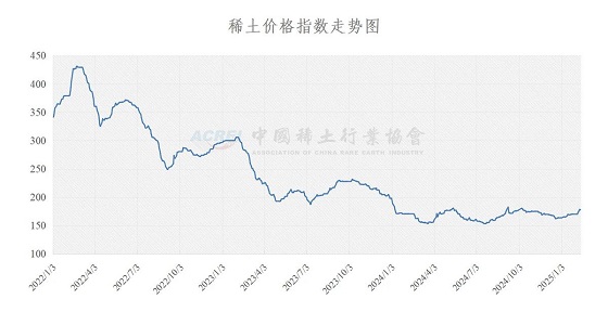 稀土价格指数（2025年02月12日）