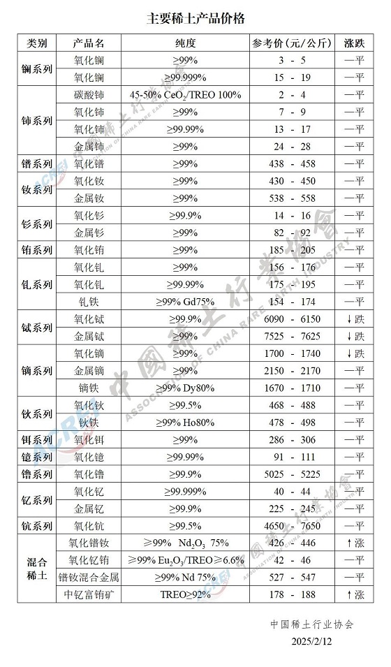 主要稀土产品价格（2025年02月12日）