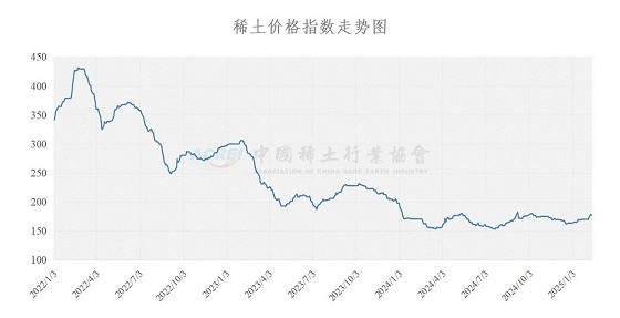 稀土价格指数（2025年02月13日）