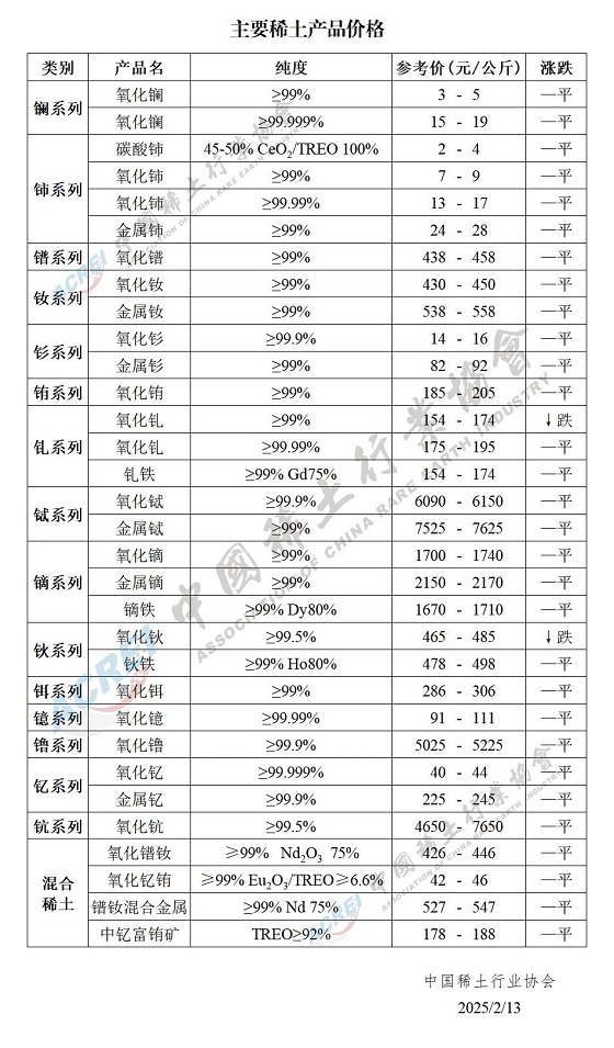 主要稀土产品价格（2025年02月13日）