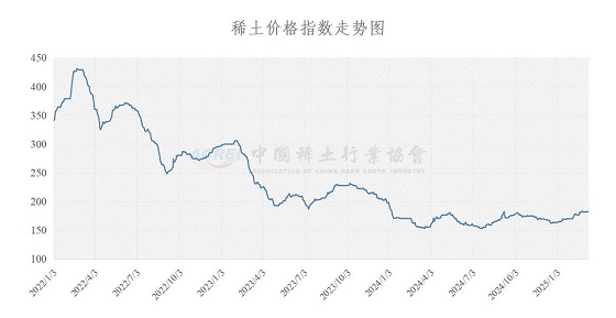 稀土价格指数（2025年03月11日）