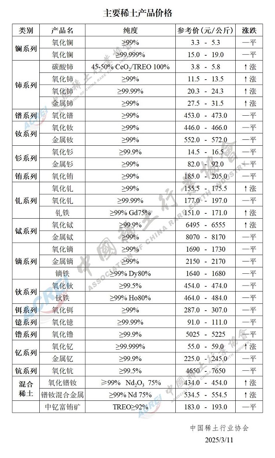 主要稀土产品价格（2025年03月11日）