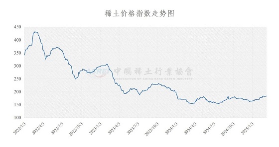 稀土价格指数（2025年03月12日）