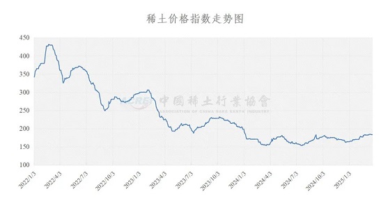 稀土价格指数（2025年03月24日）