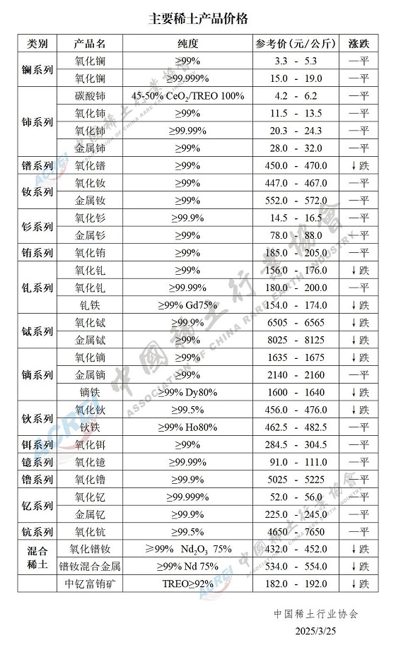 主要稀土产品价格（2025年03月25日）