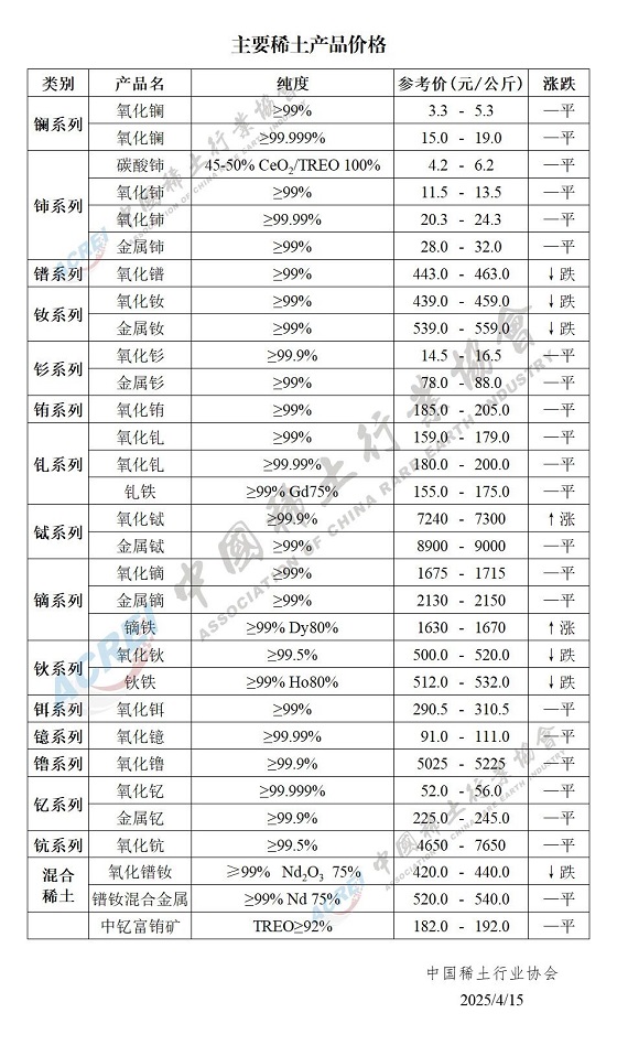 主要稀土产品价格（2025年04月15日）