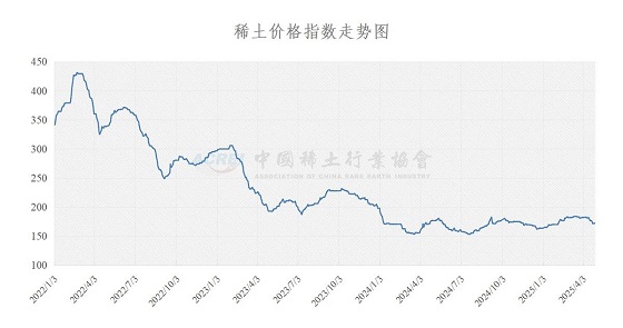 稀土价格指数（2025年04月29日）