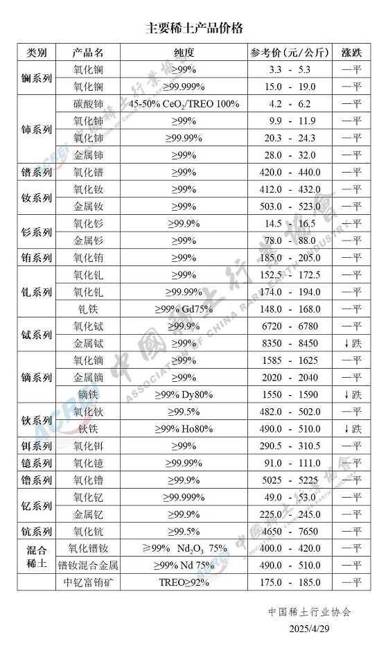主要稀土产品价格（2025年04月29日）