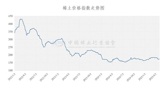 稀土价格指数（2025年05月06日）