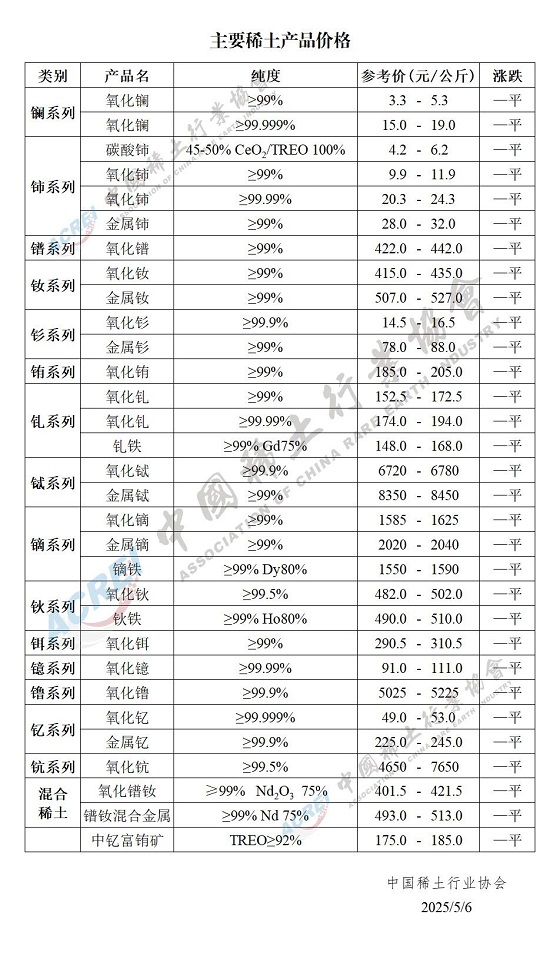 主要稀土产品价格（2025年05月06日）
