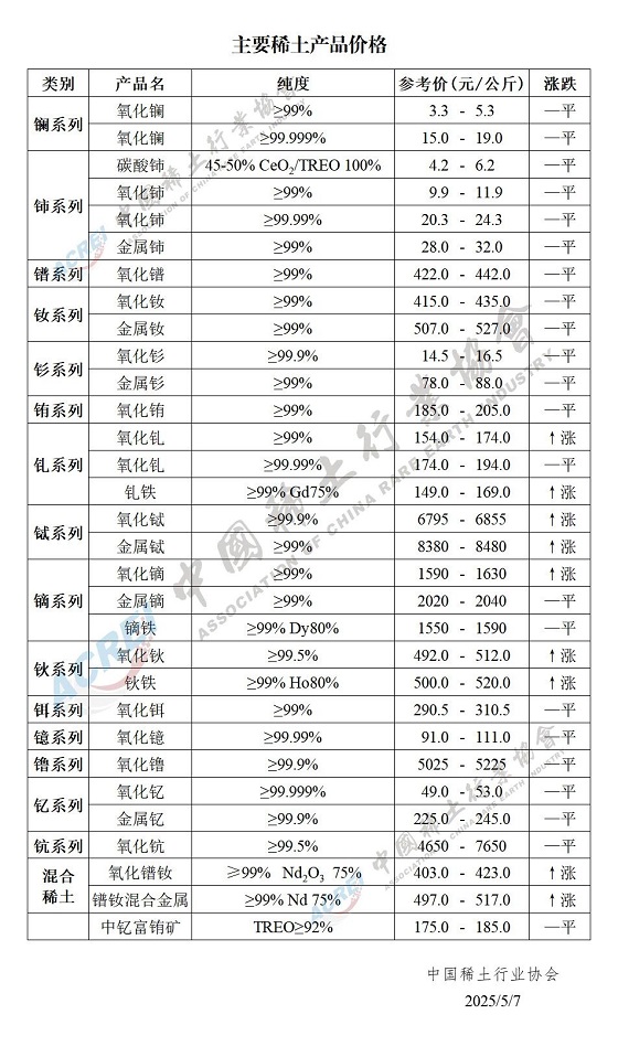 主要稀土产品价格（2025年05月07日）