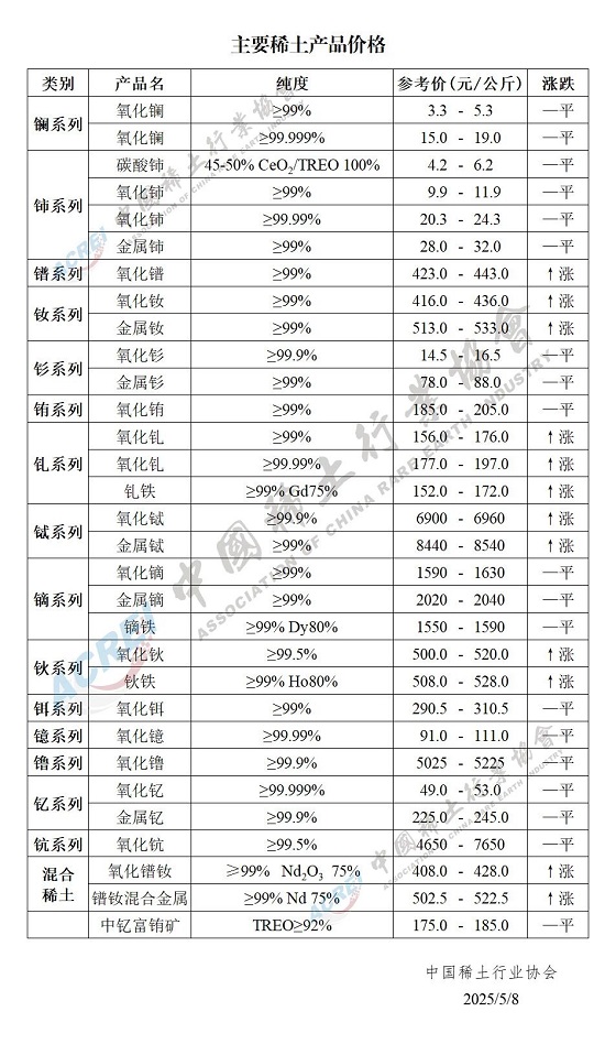 主要稀土产品价格（2025年05月08日）