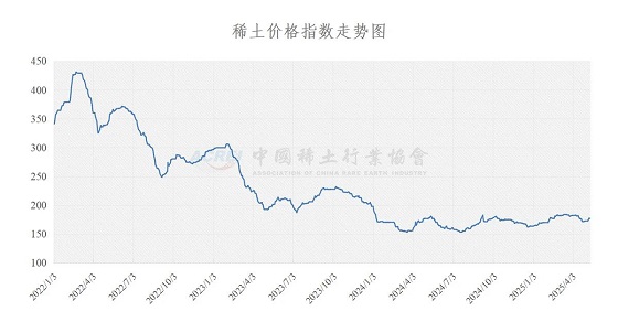 稀土价格指数（2025年05月12日）