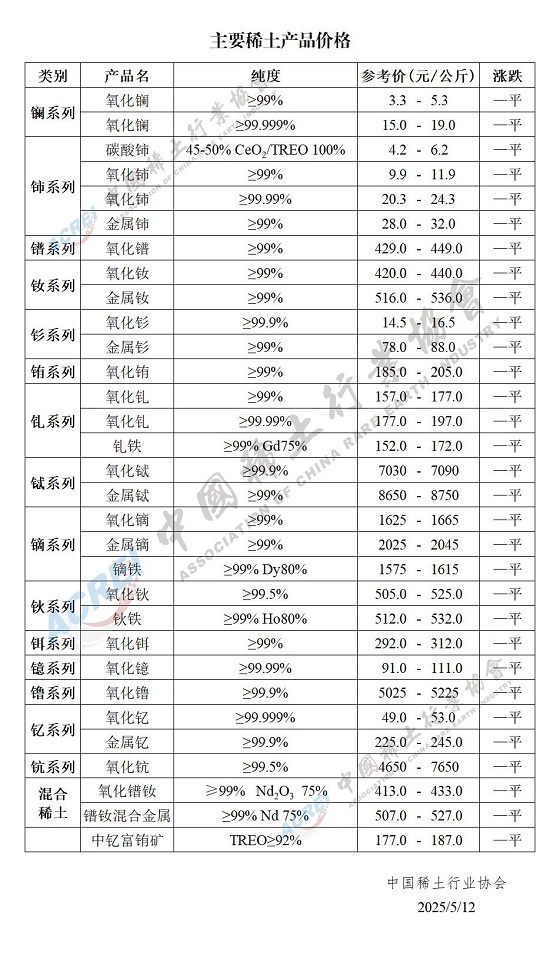 主要稀土产品价格（2025年05月12日）