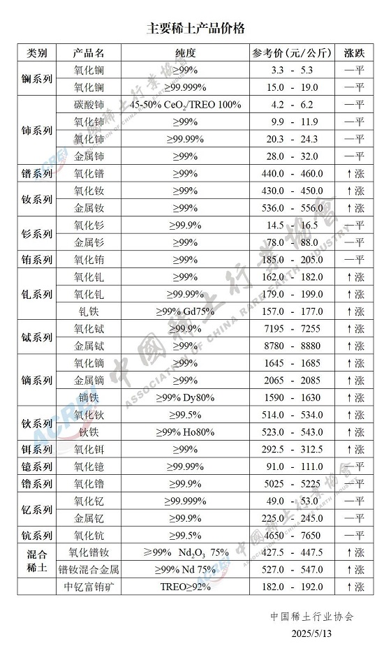 主要稀土产品价格（2025年05月13日）