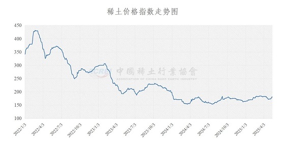 稀土价格指数（2025年05月14日）
