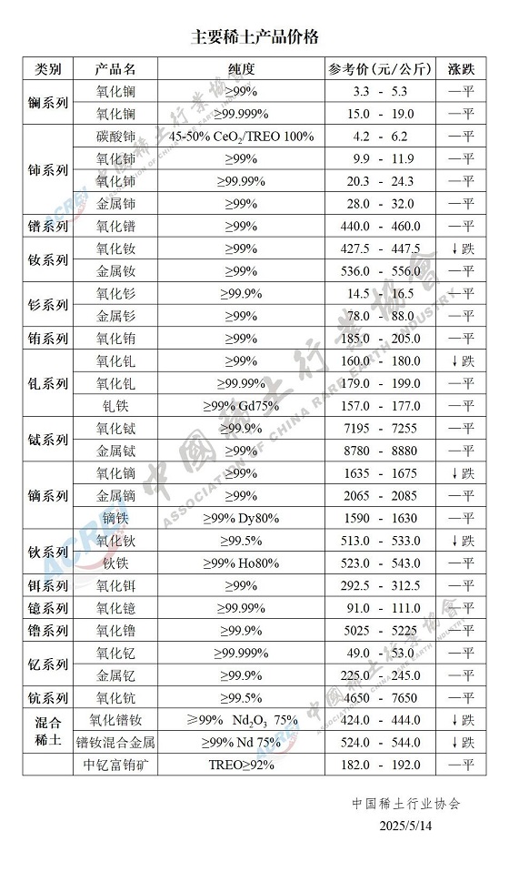 主要稀土产品价格（2025年05月14日）