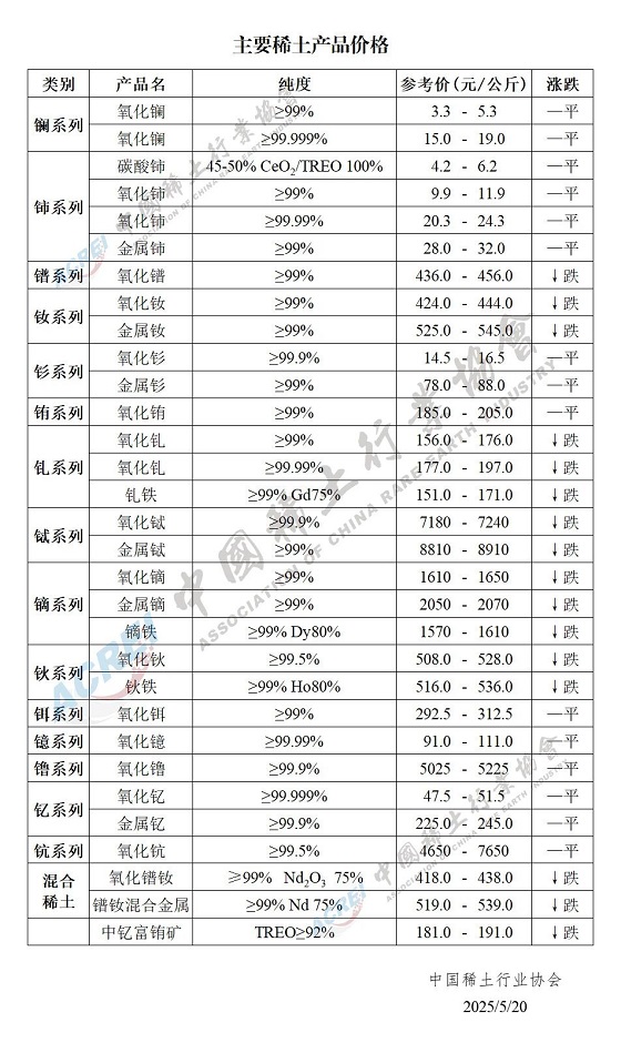 主要稀土产品价格（2025年05月20日）