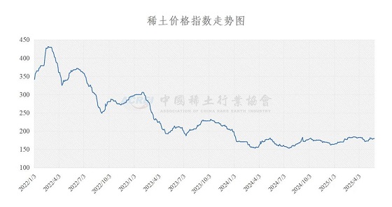 稀土价格指数（2025年05月29日）