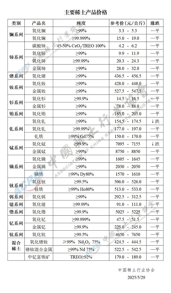 主要稀土产品价格（2025年05月29日）