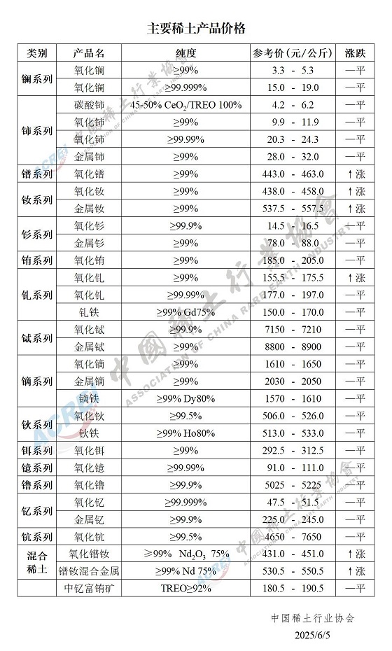 主要稀土产品价格（2025年06月05日）
