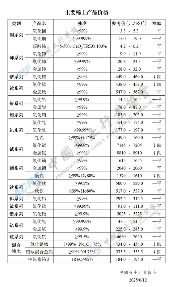 主要稀土产品价格（2025年06月12日）