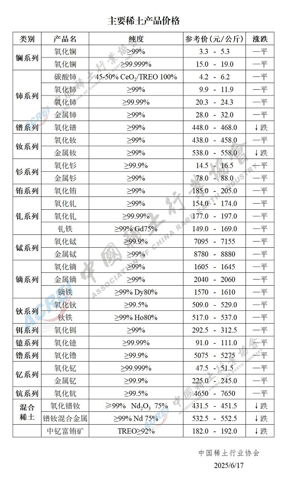 主要稀土产品价格（2025年06月17日）