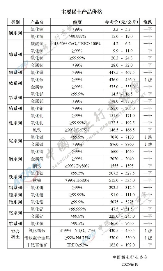 主要稀土产品价格（2025年06月19日）