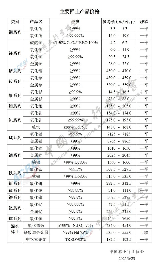 主要稀土产品价格（2025年06月23日）